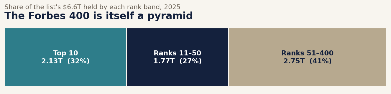 The Forbes 400 is itself a pyramid: the top 10 members hold roughly a third of the list's $6.6 trillion.
