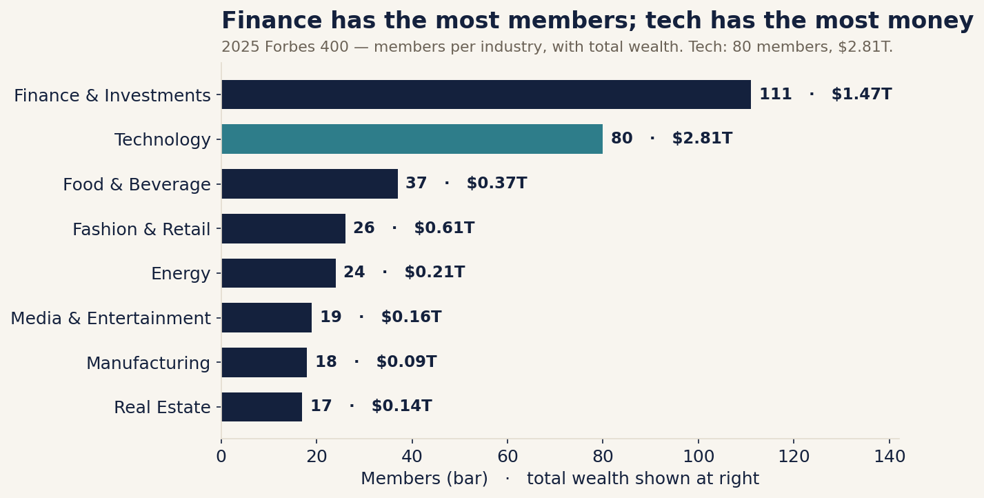 Finance has the most members; tech has the most money. Tech holds nearly double finance's wealth with 31 fewer people.