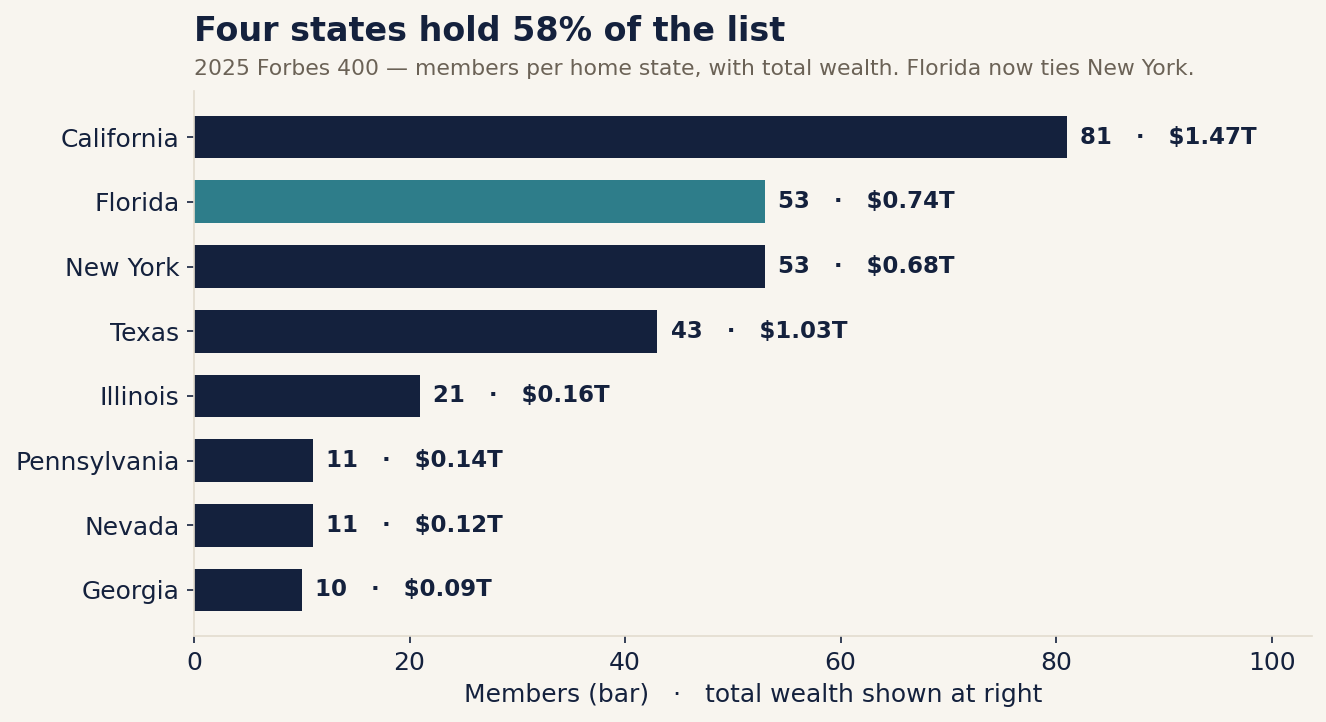 Four states hold 58% of the list. California leads; Florida now ties New York for second.