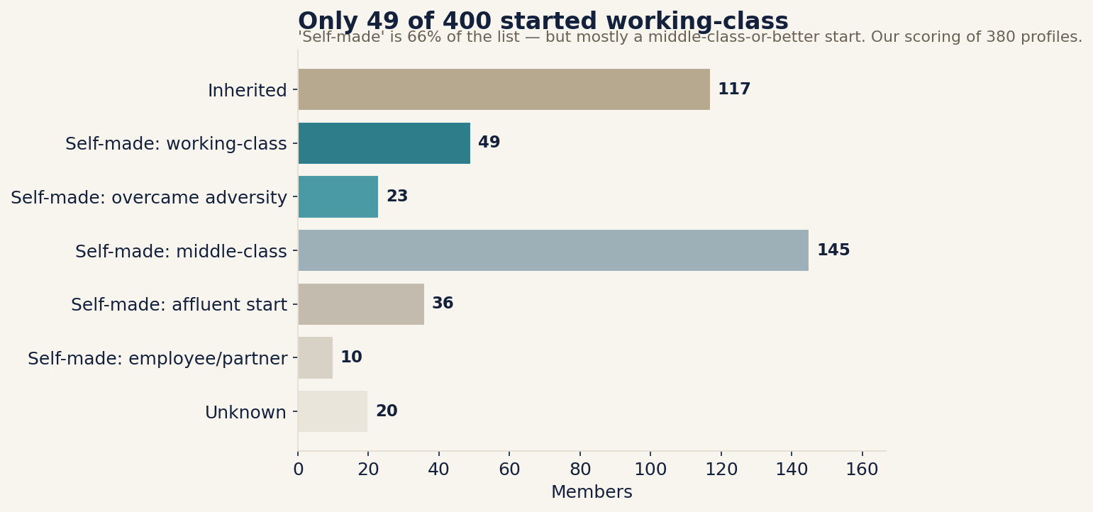 Only 49 of 400 started working-class. 'Self-made' is two-thirds of the list, but mostly a middle-class-or-better start.