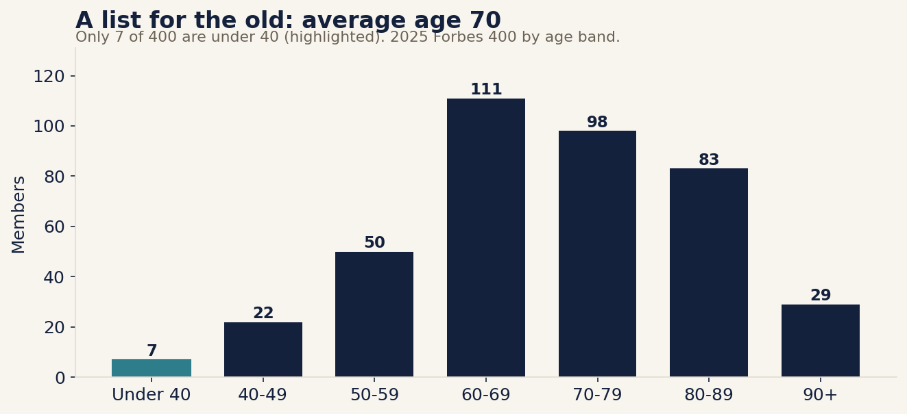A list for the old: the average member is 70, and only 7 of 400 are under 40.