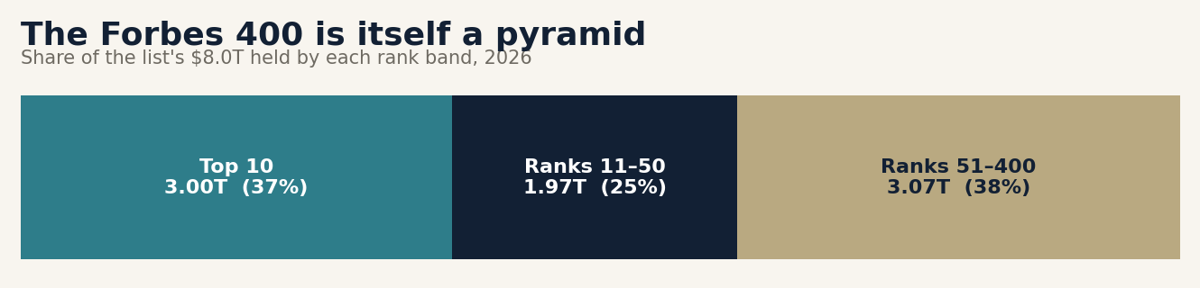 The Forbes 400 is itself a pyramid: the top 10 members hold 37% of the list's $8 trillion.