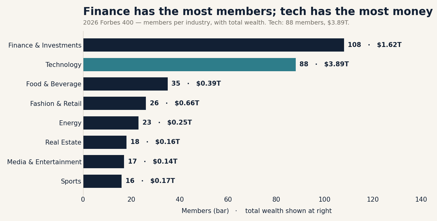 Finance has the most members; tech has the most money. Tech holds 2.4 times finance's wealth with 20 fewer people.