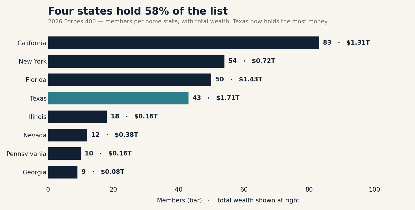 Four states hold 58% of the list. California leads by headcount; Texas now leads by money.