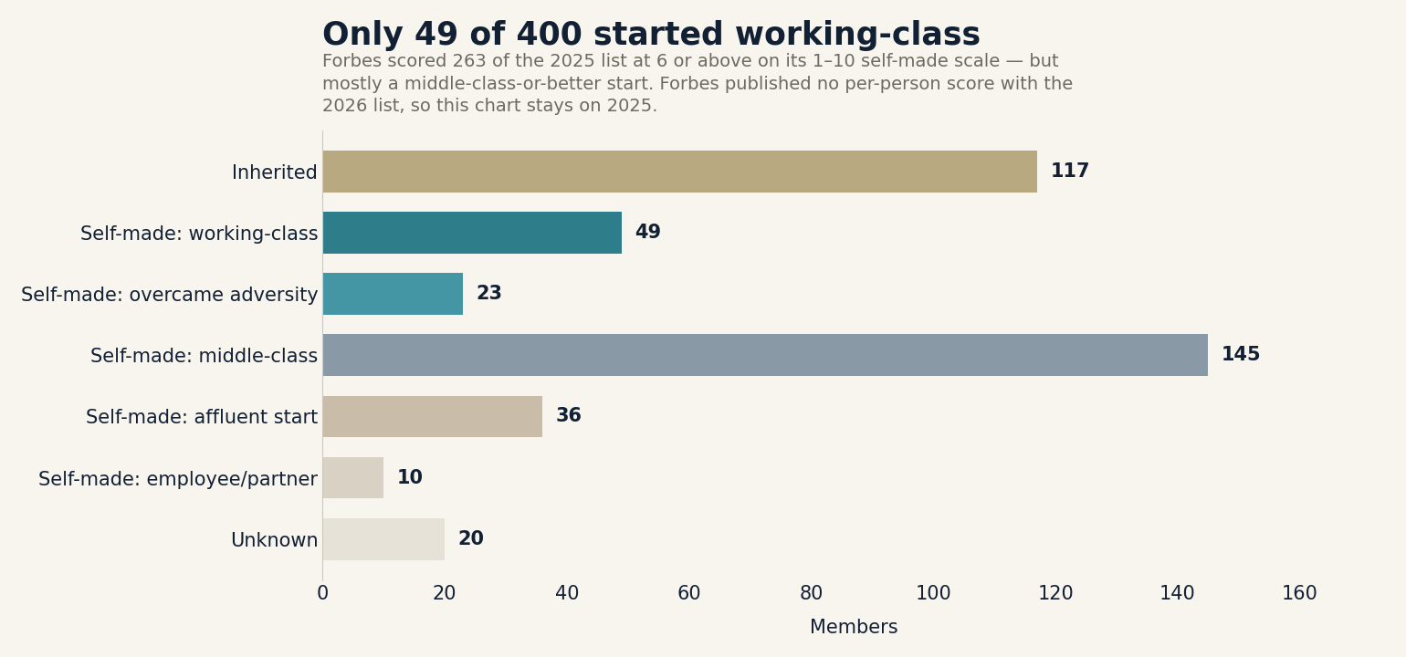 Only 49 of 400 started working-class. 'Self-made' was two-thirds of the 2025 list, but mostly a middle-class-or-better start.