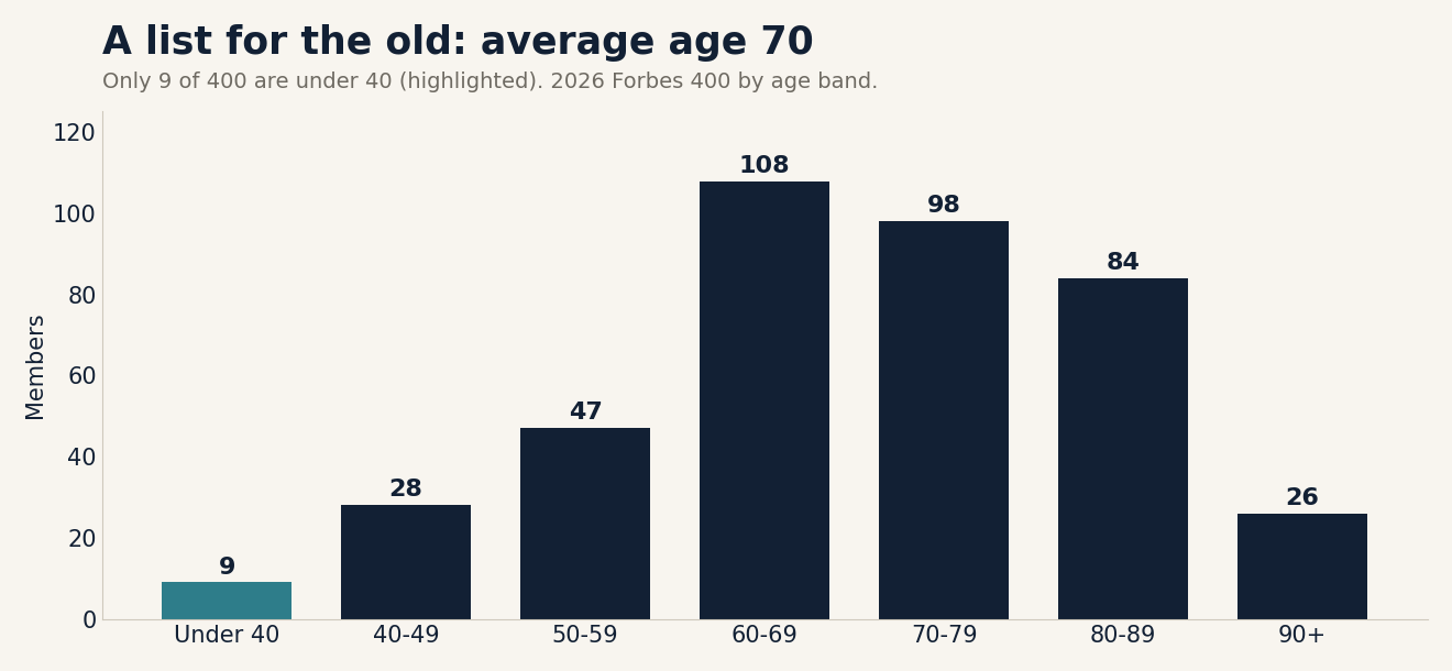A list for the old: the average member is 70, and only 9 of 400 are under 40.