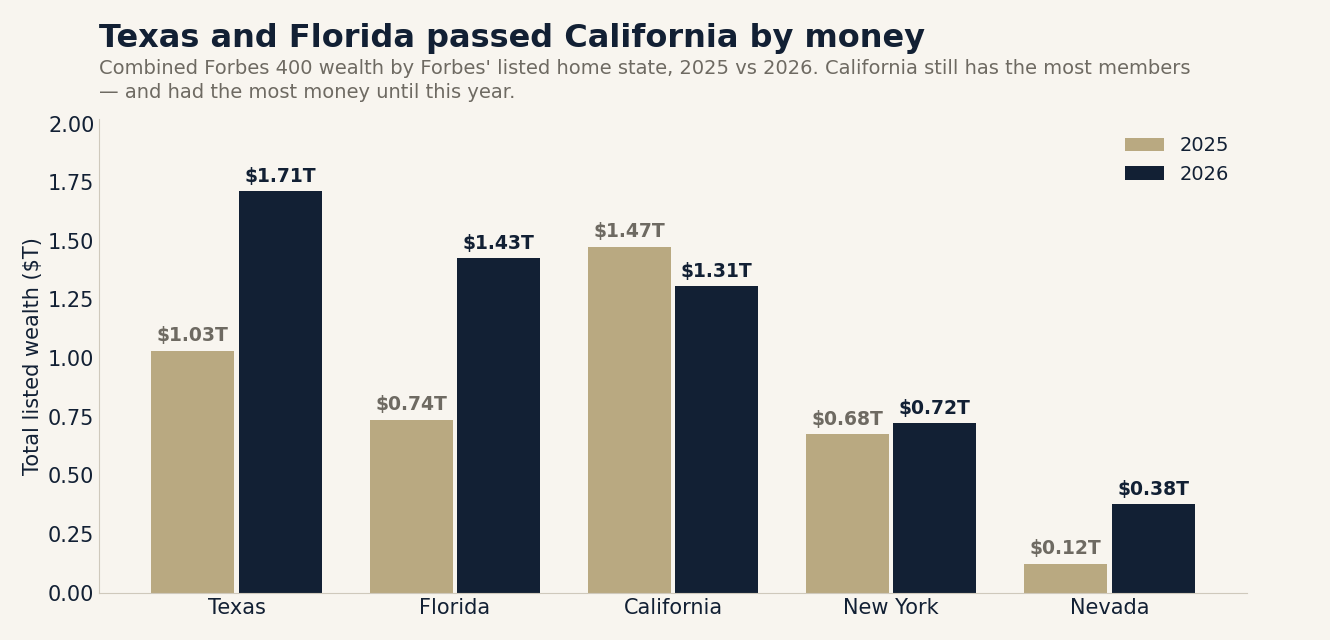 Texas and Florida passed California by money. State totals, 2025 versus 2026.