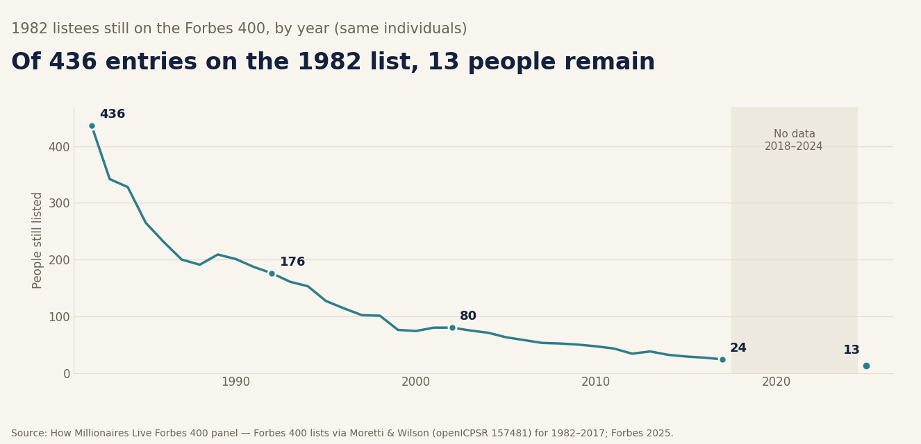 Of the 436 entries on the 1982 Forbes 400, 200 were still listed five years later, 80 after twenty years, 24 in 2017 and 13 in 2025; the panel has no data for 2018–2024.
